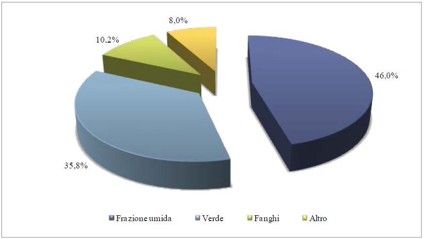 Tipologie dei rifiuti trattati in impianti di compostaggio, anno 2015 La frazione umida (circa 1,9 milioni di tonnellate) costituisce il 46% del totale trattato, mentre il verde (circa 1,5 milioni di