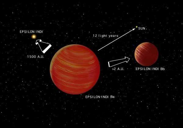 Magnitudine Assoluta di Indi Questa stella (nana arancione) ha magnitudine apparente m=4.7 ed è distante 3.6 pc.
