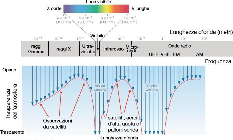 Lo Spettro Elettromagnetico Le onde elettromagnetiche sono caratterizzate dalla lunghezza d onda λ e dalla frequenza ν.