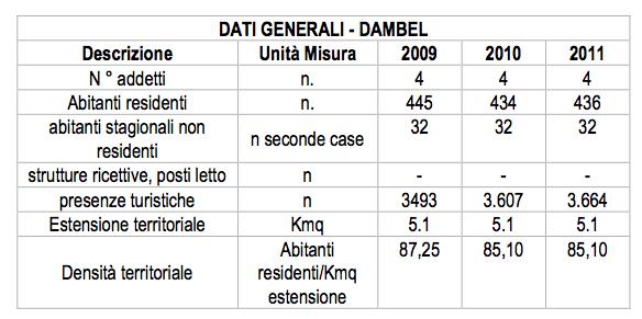 9. Dambel [03] Il comune di Dambel è caratterizzato dai seguenti dati in termini di abitanti e di consumo idrico per scopi potabili.