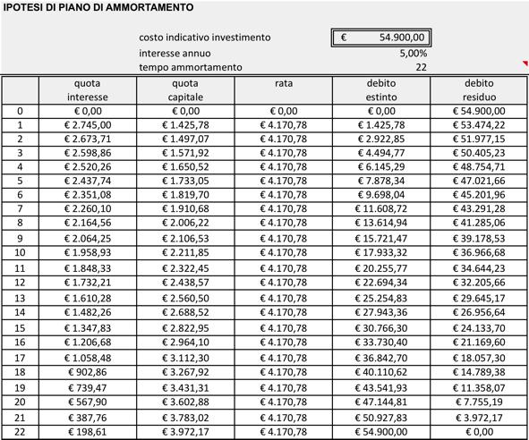 Figura 49: piano di ammortamento di massima dell impianto idroelettrico RUF_MEN_06 nel caso si rendesse necessaria la costruzione di un nuovo edificio per l alloggio del gruppo turbina/generatore