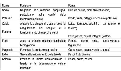 vegetariani-vegani I Sali Minerali vengono eliminati e rinnovati