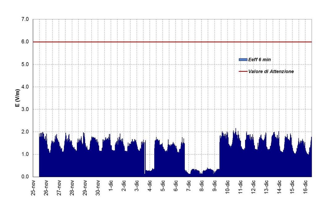 Figura 1) Rilievi in Continuo con Centralina PMM - Periodo monitoraggio: dal 25/11/2010 (12.