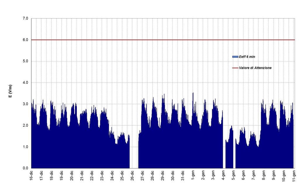 Figura 1) Rilievi in Continuo con Centralina PMM - Periodo monitoraggio: dal 16/12/2010 (~12.