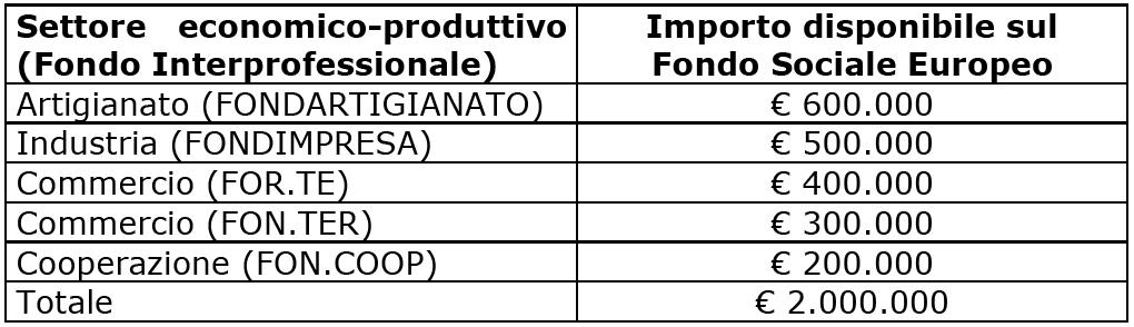 Un esempio: il caso della Regione Toscana Individuazione dei settori