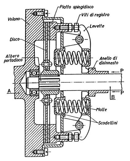 INNESTO A FRIZIONE Si descriva la frizione rappresentata in figura, evidenziando la funzione ricoperta dai suoi organi principali nelle fasi d innesto e disinnesto.