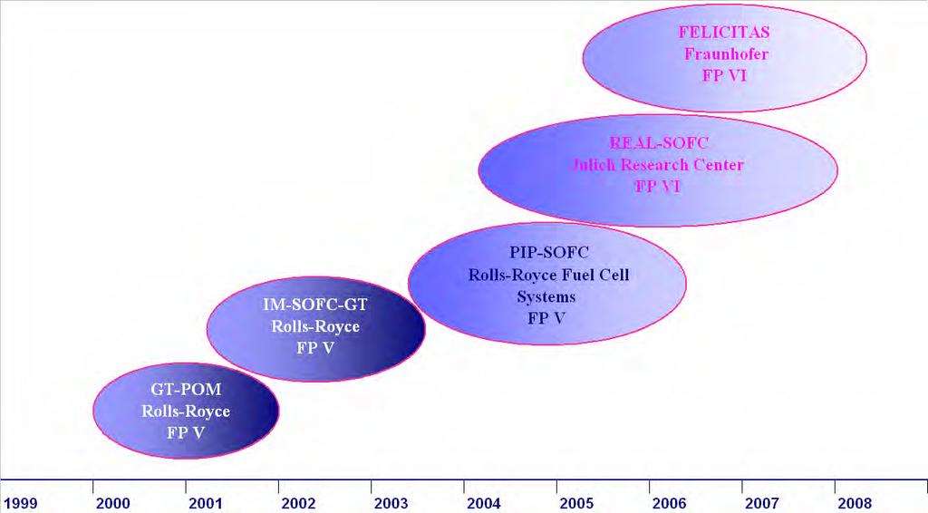 ?? European Projects Involving Genoa UTC Hybrid Systems Field 2000-2008 FUEL
