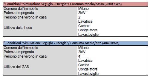 it, società del gruppo MutuiOnline, analizzando da un lato le proposte per uso domestico luce e gas metano di Eni, Enel, Edison, A2a e delle altre multi-utility, dall altro quelle per la voce e l