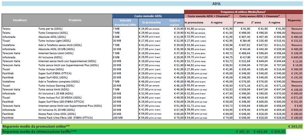 complessivamente 20 telefonate al mese da fisso a cellulare equamente distribuite verso la rete Tim, Vodafone, Wind e gli altri operatori.