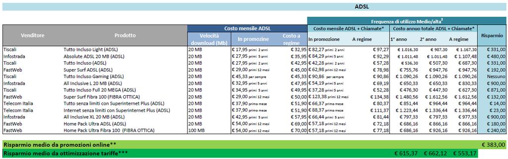 velocità di download da 20 megabite, e un utente che faccia 250 chiamate al mese verso gli altri telefoni fissi di 5 minuti ciascuna, 3