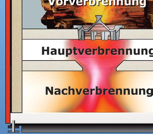La rigorosa separazione delle varie fasi della combustione garantisce una qualità di combustione superiore alla media.