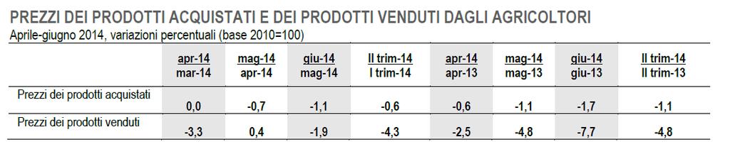 Figura 1 Southern Oscillation Index Prezzi dei prodotti agricoli nel II trimestre in Italia L Istat ha recentemente reso noto l andamento dei prezzi dei prodotti agricoli in Italia nel II trimestre;