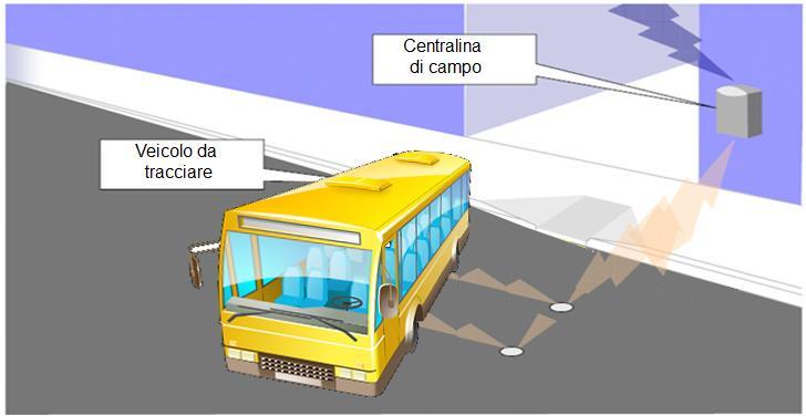 Piattaforma I-Bus: Controllo delle soste Modalità di funzionamento Il sistema periferico è costituito dai sensori impiantati nel manto stradale, che comunicano con una centralina di campo installata