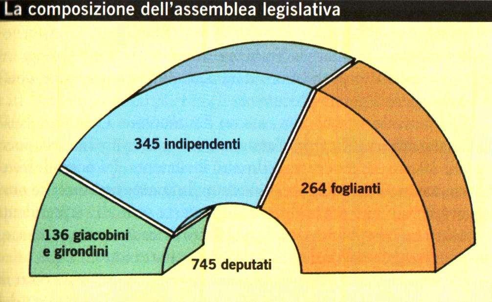 C2- Con fuga del re alcuni iniziano a chiedersi se non fosse stato meglio creare una monarchia... Anche nell a. legislativa c è chi la pensa così Composizione A.