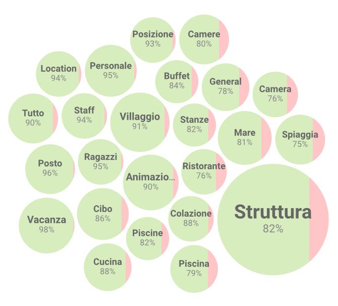 SODDISFAZIONE GENERALE DEI VISITATORI Sentiment complessivo attuale valutato su tutti i canali.