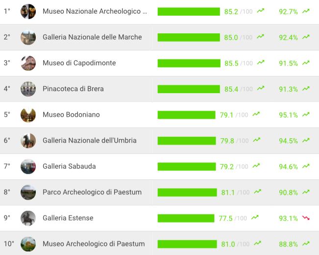 1 GEN - 31 MAG 2016 COMUNICARE MEGLIO PER FARSI AMARE DI PIÙ 1 GEN - 31 DIC 2016 Rapporto tra TAI Score e Soddisfazione generale dei visitatori (Sentiment).