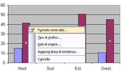 Serie dei dati in un grafico Destro sulla serie Formato serie dati La