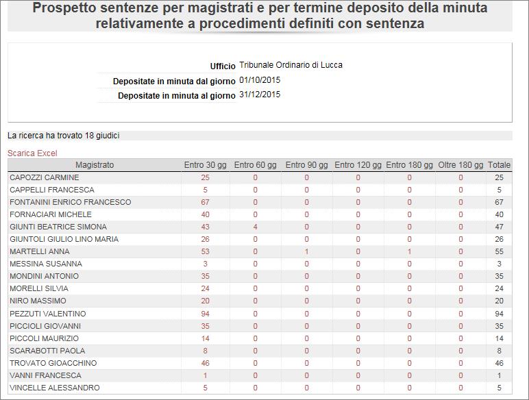 I parametri della ricerca sono tutti obbligatori.