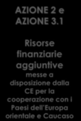 LE AZIONI DEL PROGRAMMA GiA 2007-2013 AZIONE 2 e AZIONE 3.