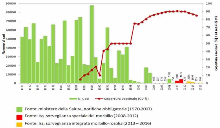Copertura vaccinale e casi di morbillo in Italia (1970-2016) Casi di morbillo nei bambini al di sotto dei 15 anni: