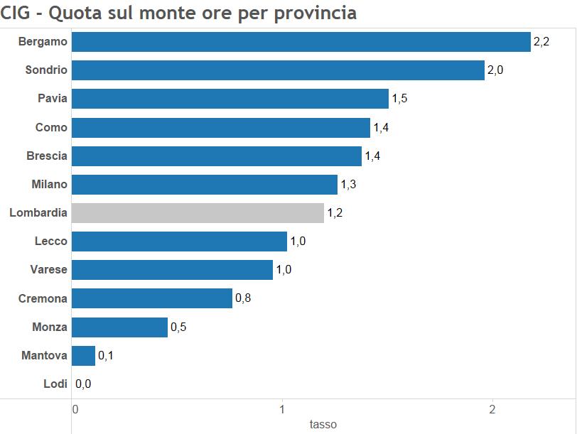 Grafico 7-11 Il Grafico 7-12 mostra invece la performance dei vari settori in una prospettiva storica