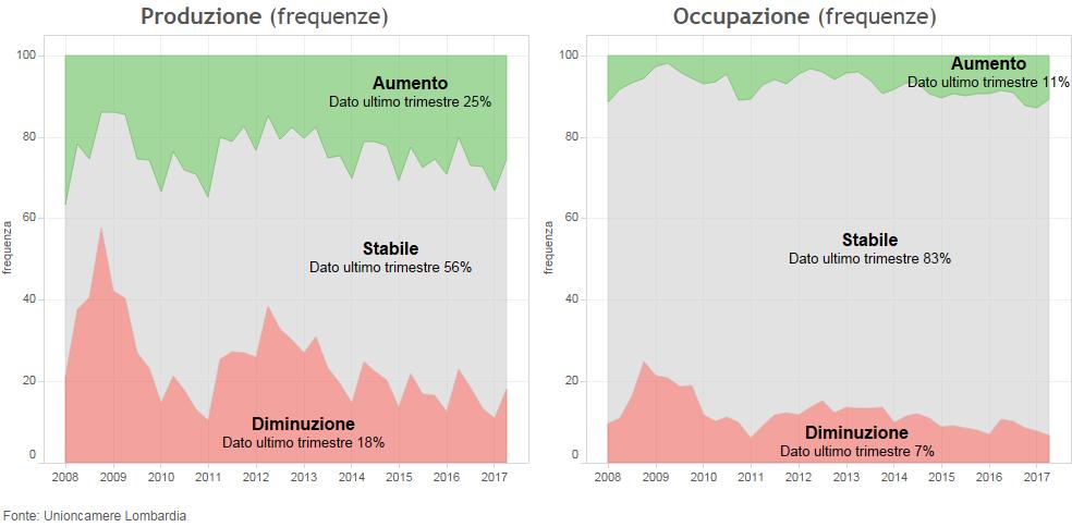 Grafico 9-2 ASPETTATIVE SU PRODUZIONE E OCCUPAZIONE Saldo aspettative di aumento e diminuzione Dati trimestrali destagionalizzati 40 20 Produzione saldo punti %