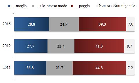Tab. 1.3: LA FIDUCIA NELLE ISTITUZIONI IN ITALIA E IN EUROPA Quanta fiducia prova nei confronti delle seguenti istituzioni?