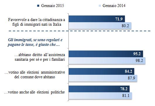 Fig. 1.11: I DIRITTI DEGLI IMMIGRATI (valori %) IN BASE ALL ORIENTAMENTO POLITICO PD SEL e Altri di sinistra NCD-SC-UDC e Altri di centro FORZA ITALIA LEGA NORD MOV.