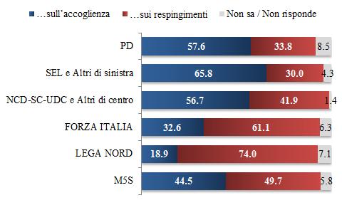 italiane, è meglio puntare soprattutto (valori %) IN BASE ALL ORIENTAMENTO