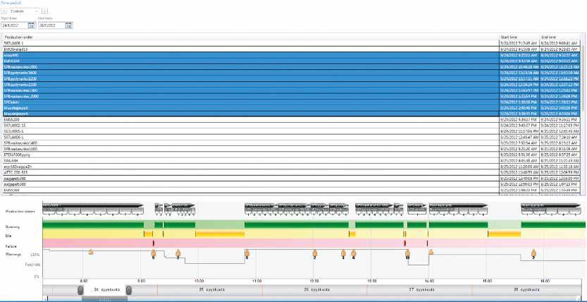 Reportistica e monitoraggio della produzione Tulus Production Reporting Programma che mostra in tempo reale i dati di produzione della macchina e prepara i rapporti sulla produzione.