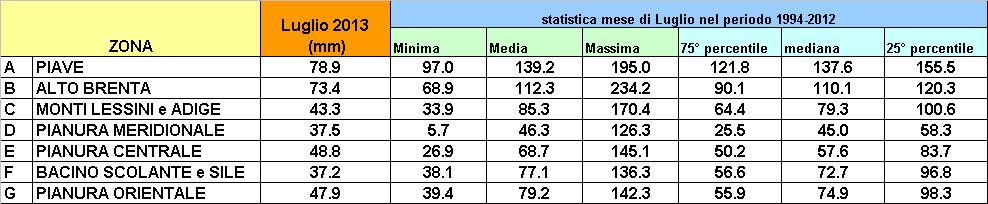 BBEBEA ABDCABB ABBACDDEFAE CCDCA FFEFEFEADEFCAEFEE Milioni m 3 25,000 20,000 Stima delle precipitazioni cumulate in m 3 nel periodo Ottobre-Luglio sulla Regione Veneto 15,000 media 10,000 5,000 0