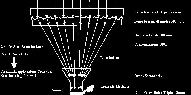 fotovoltaici a concentrazione (CPV).