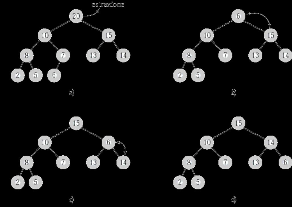 Heapify(i) operazione heapify(i) considera l'albero avente radice nella cella i e, qualora non rispetti la condizione di heap attraverso una sequenza di scambi while (i non è foglia) and (i < un