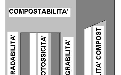 Quando un manufatto è compostabile? UNI EN 13432:2002 Requisiti fondamentali: - biodegradabilità - mineralizzazione della S.O.