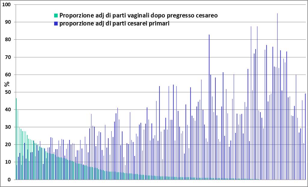 Per quanto la probabilità di parto naturale in donne che hanno avuto un precedente parto chirurgico sia ancora estremamente bassa e in progressivo lento aumento, la figura mostra come questo