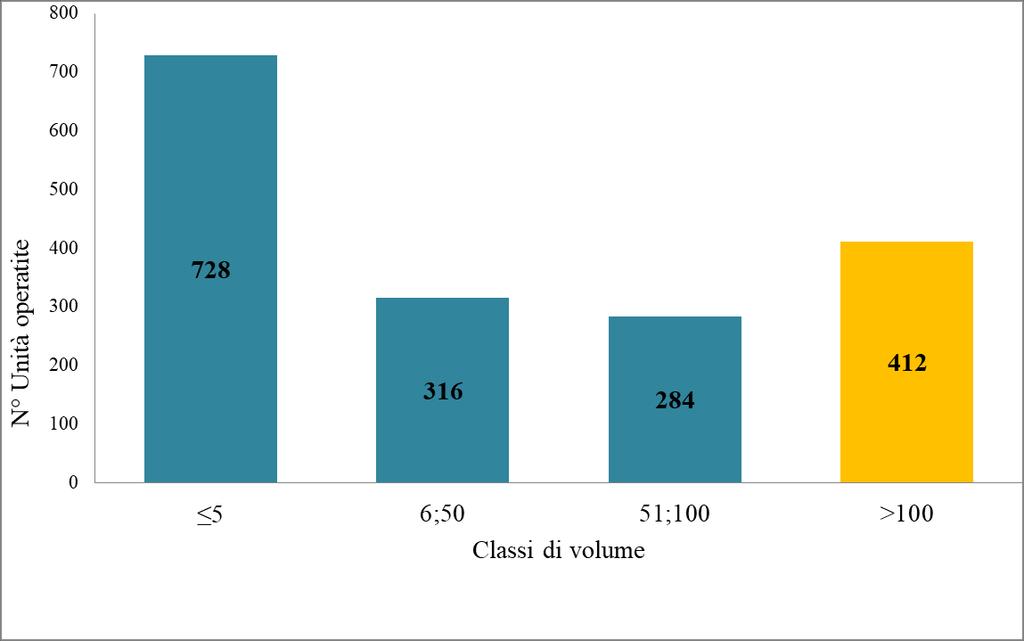 COLICISTECTOMIE LAPAROSCOPICHE: VOLUME DI RICOVERI ITALIA 2016 Nel 2016, dei 1012 reparti che eseguono più di 5