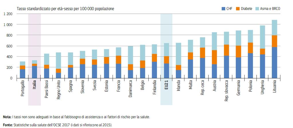 INDICATORI DI OSPEDALIZZAZIONE Alcuni indicatori di ospedalizzazione misurano indirettamente la qualità delle cure territoriali, individuando le ASL nelle quali si osservano eccessi di