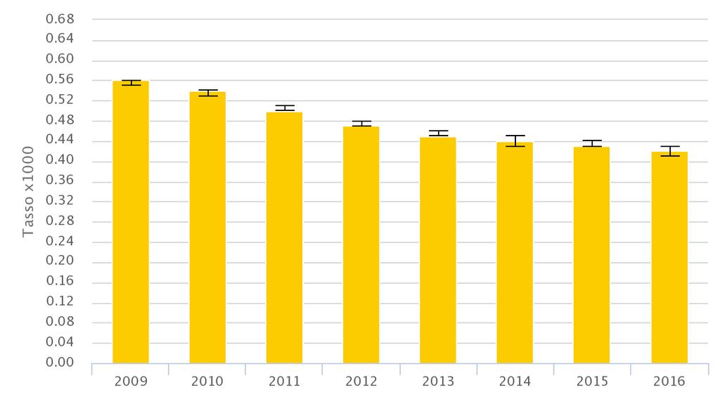 OSPEDALIZZAZIONE PER COMPLICANZE A MEDIO E LUNGO TERMINE DEL DIABETE ITALIA 2009-2016 OSPEDALIZZAZIONE PER DIABETE NEGLI ADULTI.