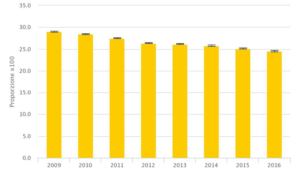 PROPORZIONE DI PARTI CON TAGLIO CESAREO PRIMARIO L Organizzazione Mondiale della Sanità sin dal 1985 afferma che una proporzione di cesarei superiore al 15% non è giustificata.