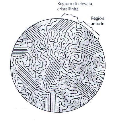 Caratteristiche chimiche I cristalli polimerici Modello Struttura a catena