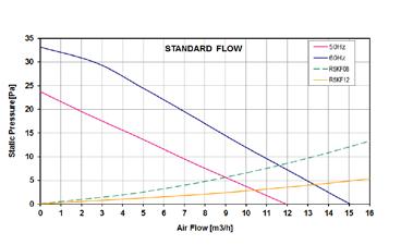 Ventilazione Portata d'aria R5KV08115/230