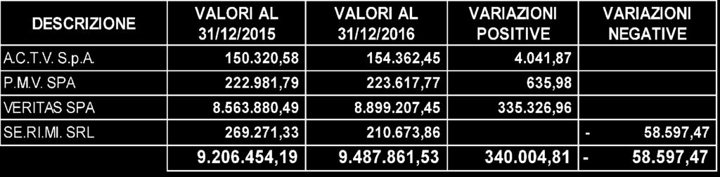 STATO PATRIMONIALE ATTIVO B) IMMOBILIZZAZIONI I) e II)IMMOBILIZZAZIONI IMMATERIALE E MATERIALI I valori relativi ai beni mobili e immobili del patrimonio attivo trovano corrispondenza nei valori