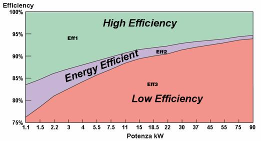 L efficienza intrinseca dei motori Linee