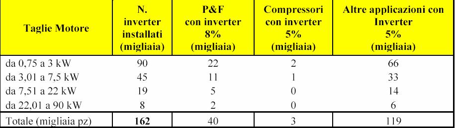 Situazione installato