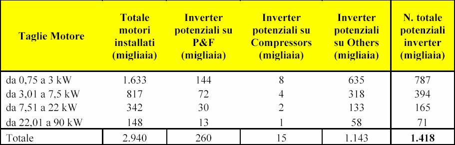 potenziale di inverter