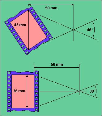 Ad esempio, nel formato 24x36 mm (diagonale = 43 mm) viene considerato normale un obiettivo di 50 mm di lunghezza focale.