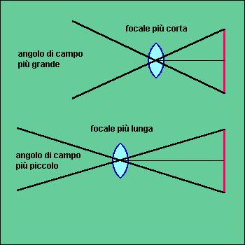 È importante notare che l'angolo di campo di un obiettivo non dipende soltanto dalla sua focale, ma anche dalla grandezza del fotogramma che esso deve coprire.