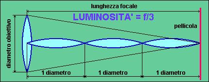 f = L diametro La luminosità viene comunemente indicata con la lettera "f" seguita dalla barra "/" e dal numero che risulta dalla divisione suddetta.