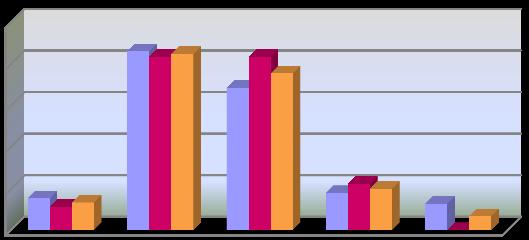 I dati evidenziano che: significativa la quota di apprendisti nei servizi di alloggio e di ristorazione (30,4%) e nel settore Costruzioni (15%); il 11,8% dei contratti di apprendistato riguarda il