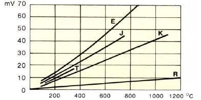 Il principio di funzionamento è basato sull'effetto Seebeck o effetto termoelettrico. 5 Giunto Caldo M Giunto Freddo Fig.